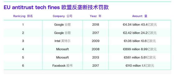 歐盟對科技巨頭罰款 從軟件開發視角看何為“耍無賴”